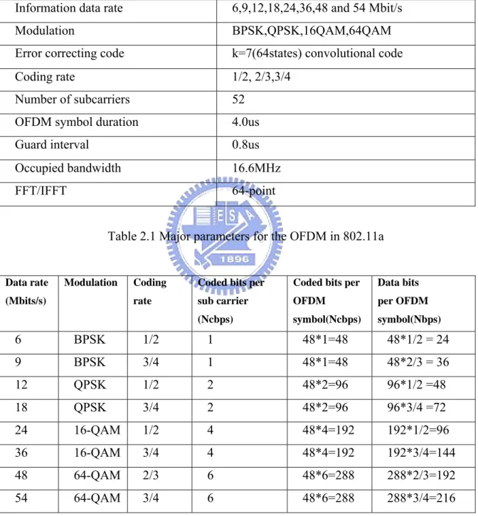 Table 2.1 Major parameters for the OFDM in 802.11a 