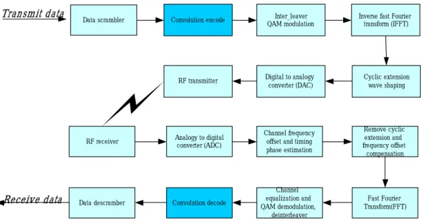 Figure 2.3 gives an example for the data flow. We assume that the transmit signal  is a stream of 96-bit data