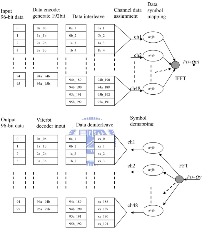 Figure 2.3 Data stream from transmitter to receiver (using 16QAM modulation) 