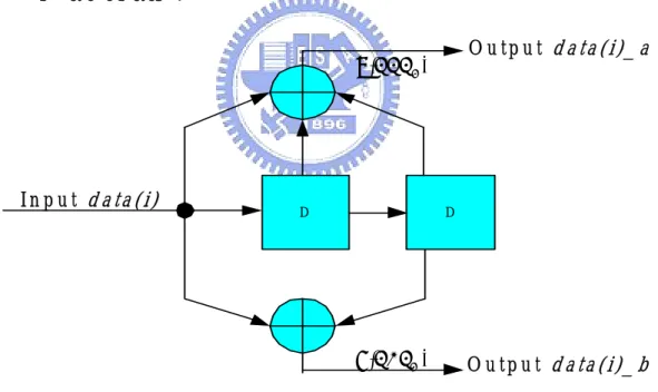 Figure 3.1 Convolutional encoder  (rate ½  k=3 m=2) 