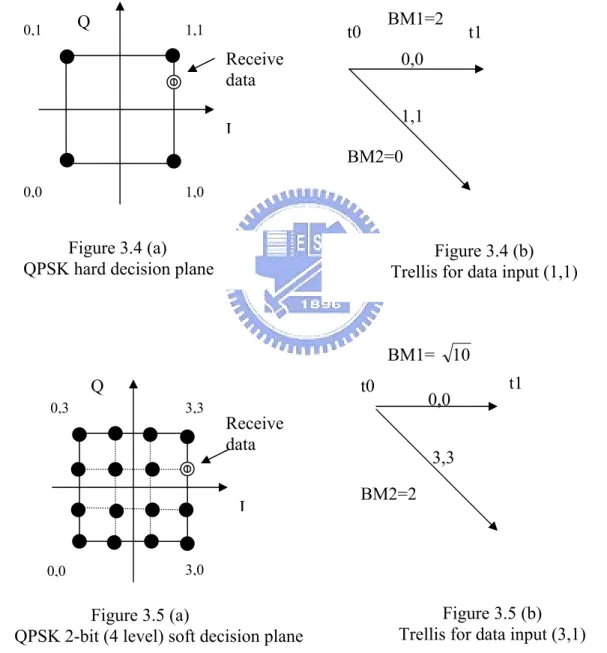 Figure 3.4 (a) shows the decision plane for a QPSK modulation. Any received 