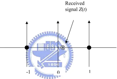 Figure 3.6 BPSK decision plane Received  signal Z(t) 