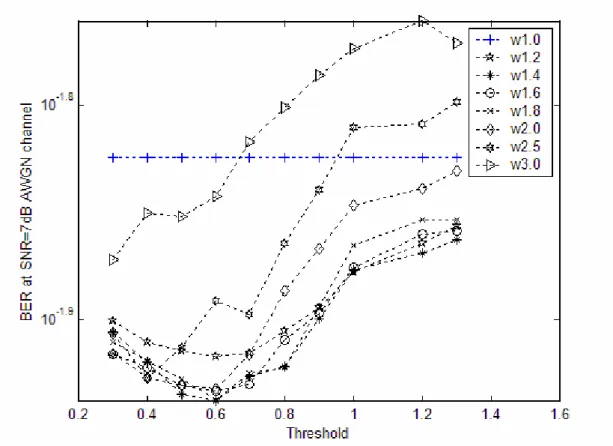 Figure 3.10 BER vs. threshold and weight 
