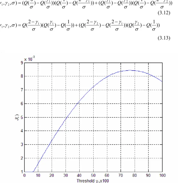 Figure 3.12 Cost function value vs. γ 2  for two-weight algorithm 