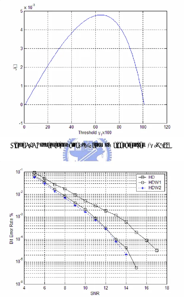 Figure 3.13 Cost function value vs. γ 1  for two-weight algorithm (γ 2 =0.77) 