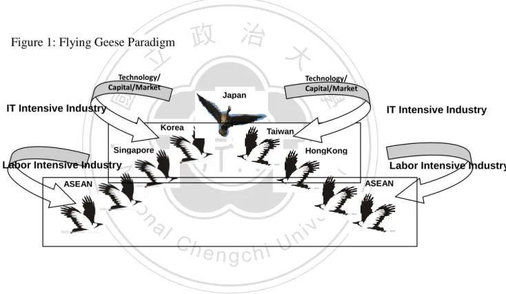 Figure 1: Flying Geese Paradigm 