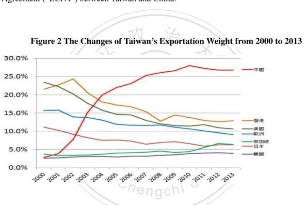 Figure 2 The Changes of Taiwan’s Exportation Weight from 2000 to 2013 