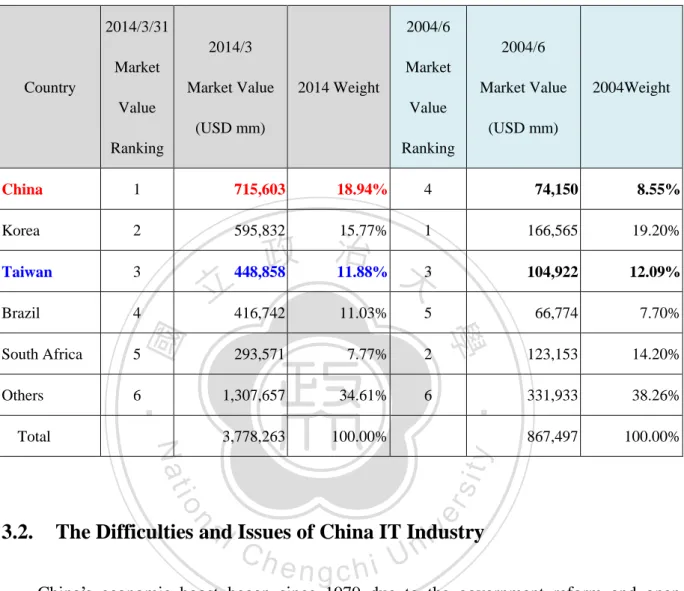Table 2 The Difference of MSCI Emerging Market Index for the Past 10 Years 