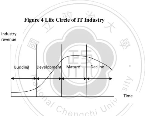Figure 4 Life Circle of IT Industry 