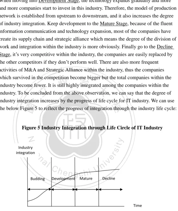Figure 5 Industry Integration through Life Circle of IT Industry 