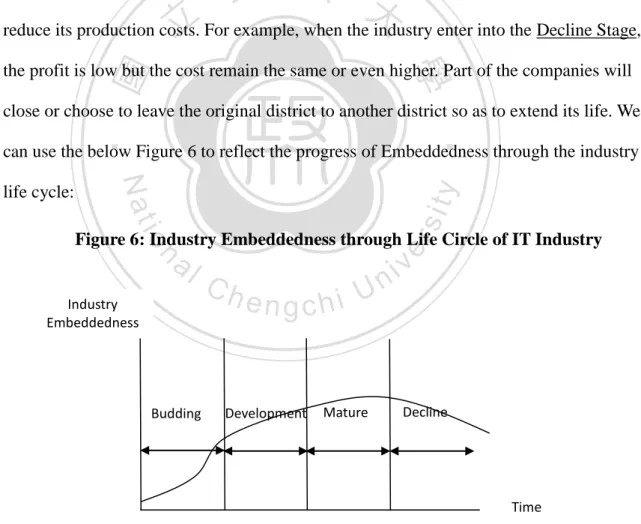 Figure 6: Industry Embeddedness through Life Circle of IT Industry 