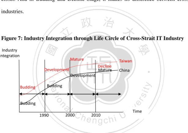 Figure 7: Industry Integration through Life Circle of Cross-Strait IT Industry