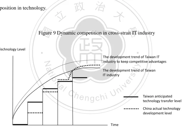 Figure 9 Dynamic competition in cross-strait IT industry 