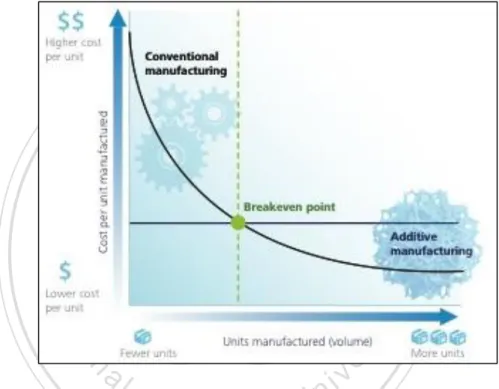 Figure 3: Breakeven analysis comparing conventional and additive manufacturing processes