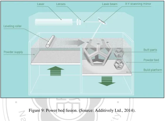 Figure 9: Power bed fusion. (Source: Additively Ltd., 2014). 
