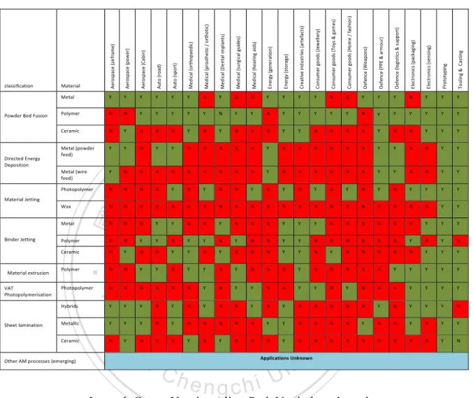 Table 2: Current commercial or near to market applications of AM relative to sectors.  (Source: AM SIG, 2012)
