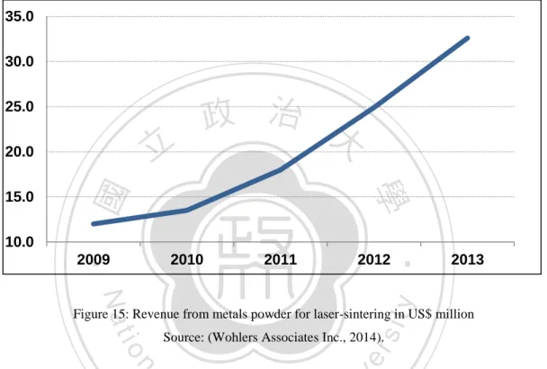 Figure 15: Revenue from metals powder for laser-sintering in US$ million  Source: (Wohlers Associates Inc., 2014)