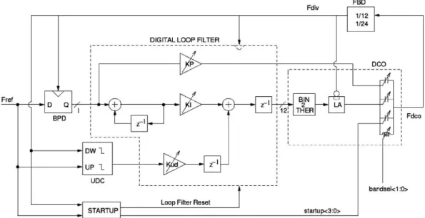 Fig. 2-3 Block diagram of the digital BBPLL architecture proposed in [4]. 