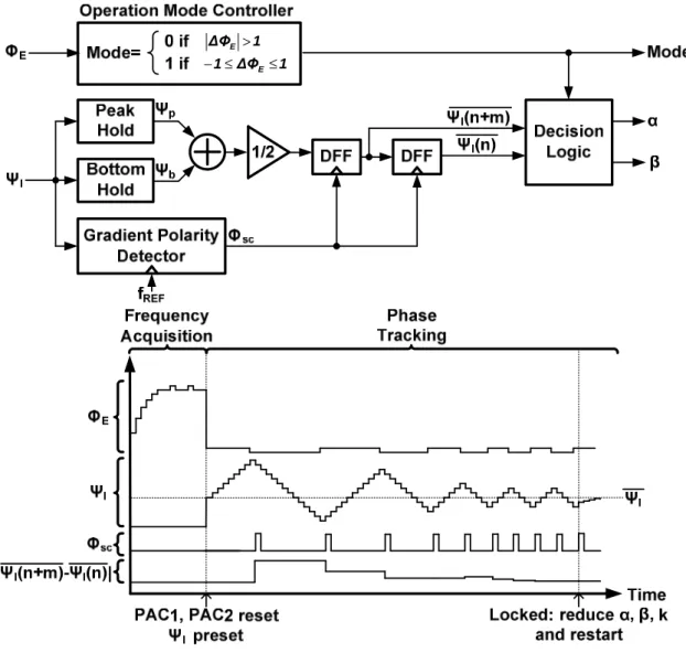 Fig. 2-8 The block diagram of LPM and its time diagram. 