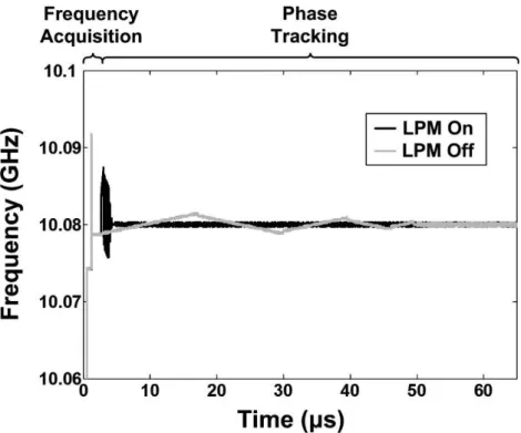 Fig. 2-9 Simulated locking behavior with and without LPM for the same  steady state loop bandwidth (100 kHz)