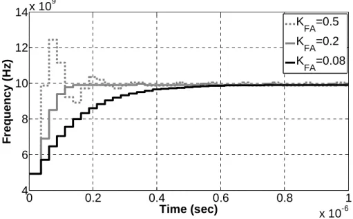Fig. 3-4 Simulated time domain response of the ADPLL in frequency  acquisition mode with 3 different K FA  value