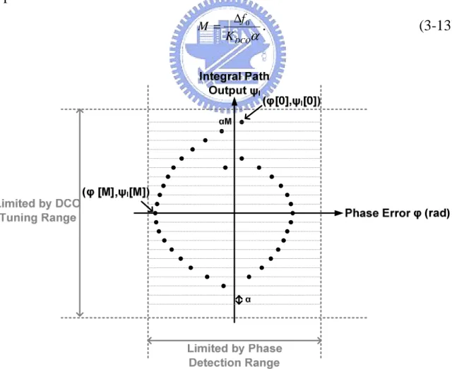Fig. 3-11 Phase plane illustrating the boundary used to derive the locking range. 