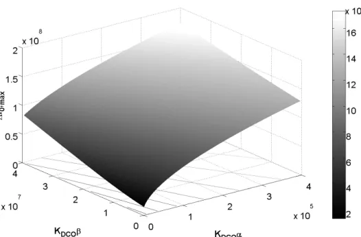 Fig. 3-12 Allowed maximum initial frequency error versus loop parameters  K DCO α and K DCO β for BBPLL