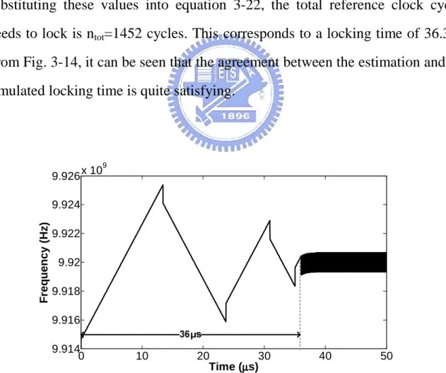 Fig. 3-14 Simulation result of DCO output frequency versus time during locking  process of BBPLL