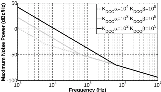 Fig. 3-15 Maximum input noise power sufficient to cause slew-limiting as a  function frequency and with K DCO α as a parameter