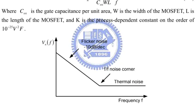 Figure 2-6 Noise spectrum of the MOSFET  The total noise voltage of the MOSFET can be written as   