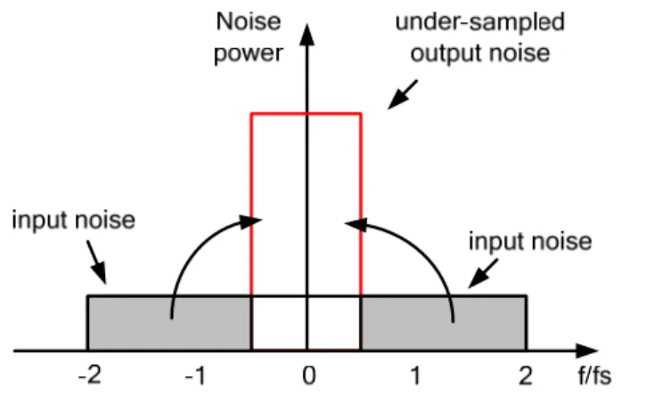Figure 2-9 Out of band input noise is folded over to DC 