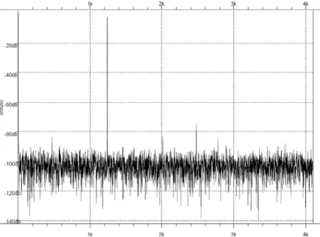 Figure 3-16 FFT simulation in TT corner @402.7Hz input signal and 0.6Vp-p swing  Table 3-4 SAR ADC performance versus different corner cases 