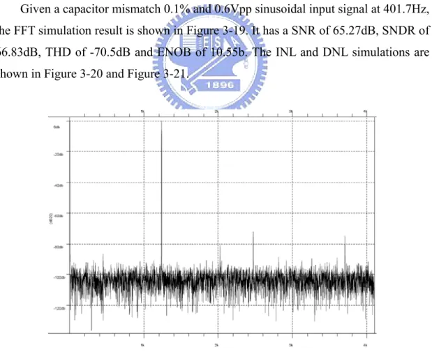 Figure 3-19 FFT simulation in TT corner @401.7Hz input signal and 0.6Vp-p swing  with 0.1% capacitor mismatch 