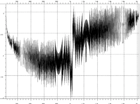 Figure 3-20 INL simulation in TT corner @401.7Hz input signal and 0.6Vp-p swing  with 0.1% capacitor mismatch 