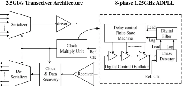 Figure 1.1 Data transceiver and PLL circuit block 