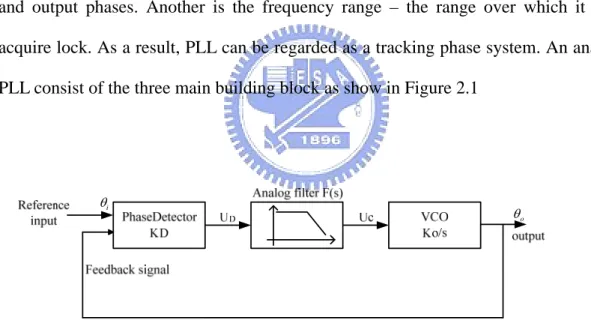Figure 2.1 Block diagram of an analog PLL. 