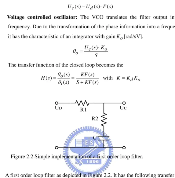 Figure 2.2 Simple implementation of a first order loop filter. 