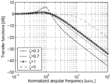 Figure 2.3 Magnitude response Second order loop transfer function. 