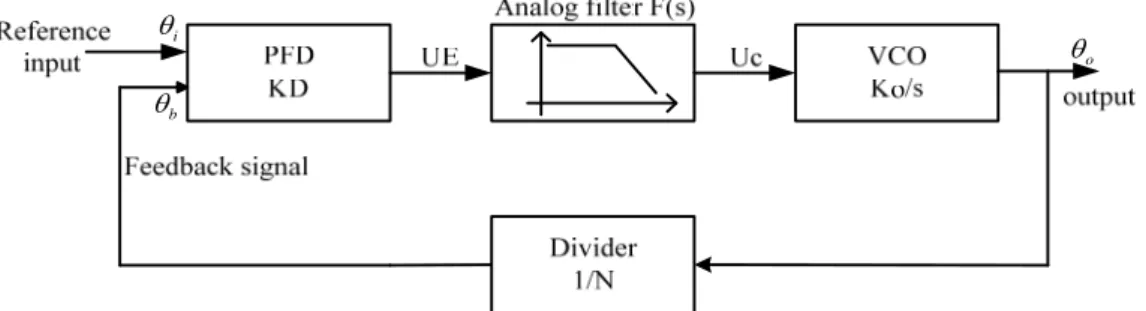 Figure 2.5 Block diagram of a digital PLL with digital block. 