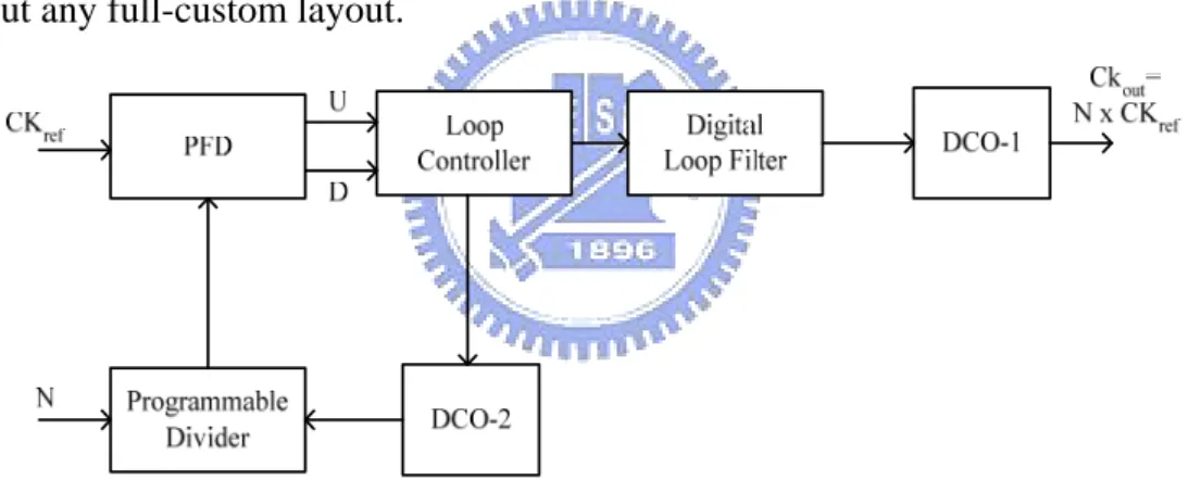 Figure 2.9 Function block of ADPLL in [14]. 