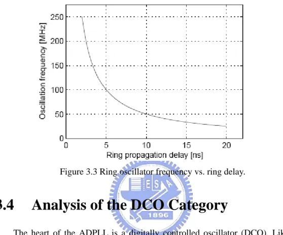 Figure 3.3 Ring oscillator frequency vs. ring delay. 