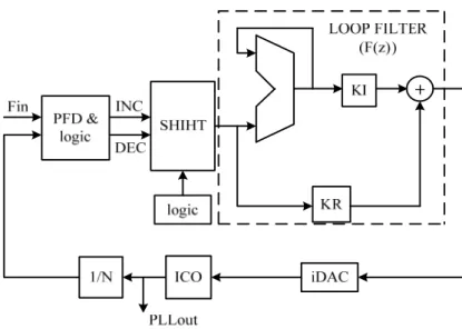 Figure 4.1 The DCO constructed with the DAC and the VCO in [22]. 