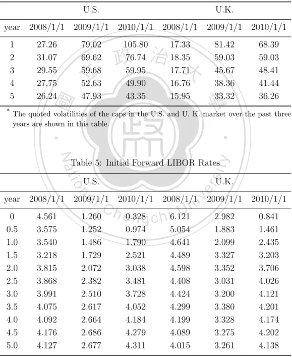 Table 4: Cap Volatilities Quoted in the U.S. and U.K. Market