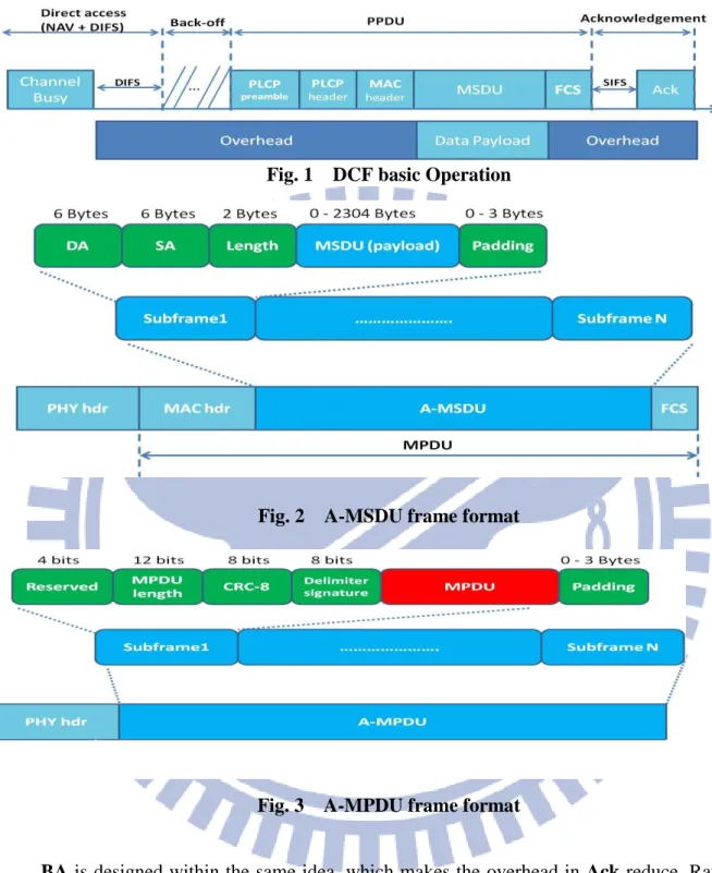 Fig. 1    DCF basic Operation 