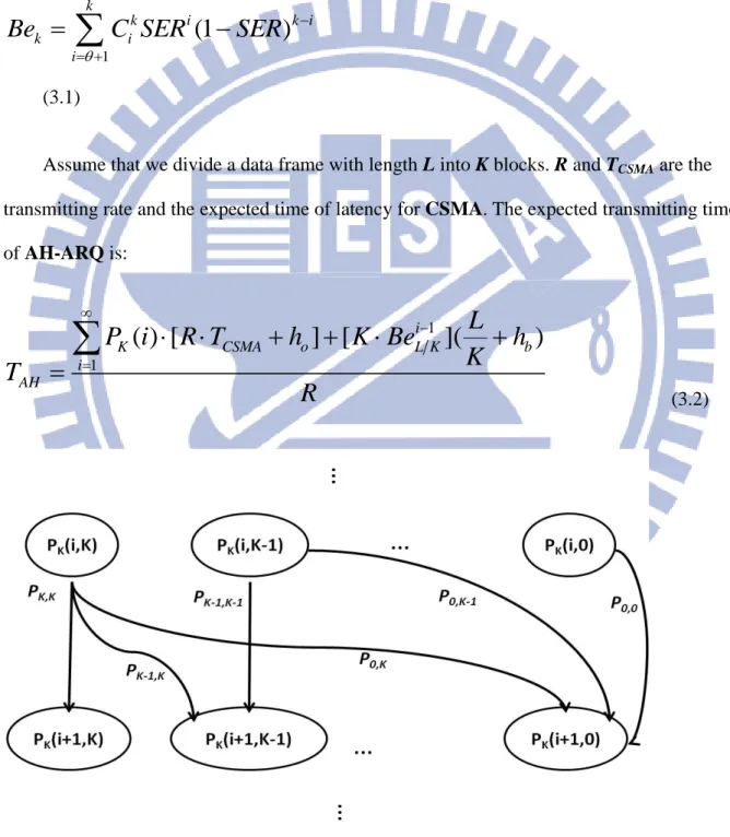 Fig. 8    State diagram for AH-ARQ scheme 