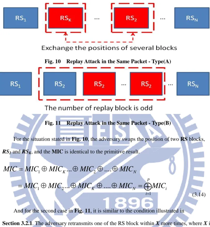 Fig. 10    Replay Attack in the Same Packet - Type(A) 