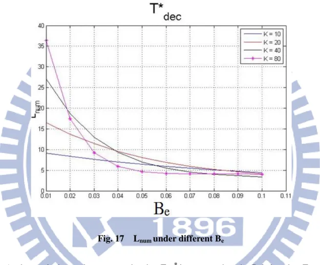 Fig. 17    L num  under different B e
