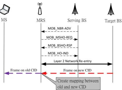 Figure 2.2 Handover procedures of MRS 