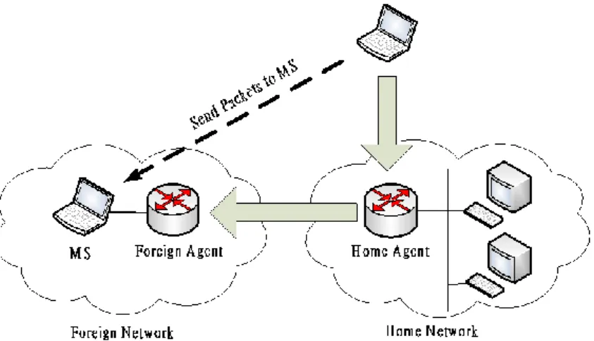 Figure 2.3 Mobile IP 