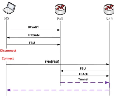 Figure 2.5 FMIPv6 in reactive mode 